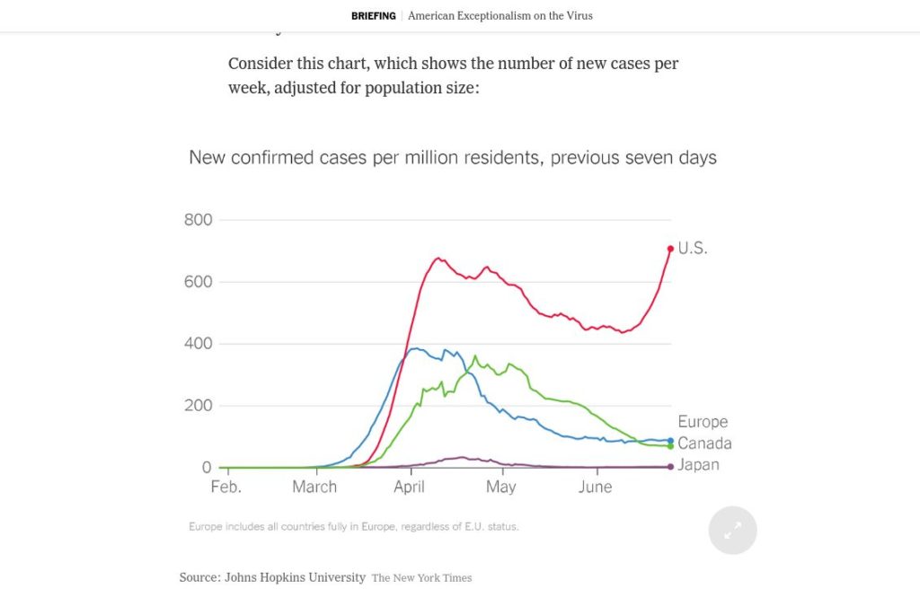 Chart showing new COVID-19 cases in the past seven days, adjusted for population size. Europe, Canada, and Japan are decreasing or flat. The United States is exceptionally bad in its skyrocketing.