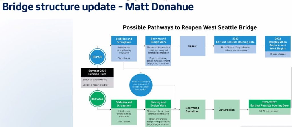 A flowchart from Matt Donahue showing possible pathways to reopen the West Seattle Bridge. A division into two pathways: repair or replace.