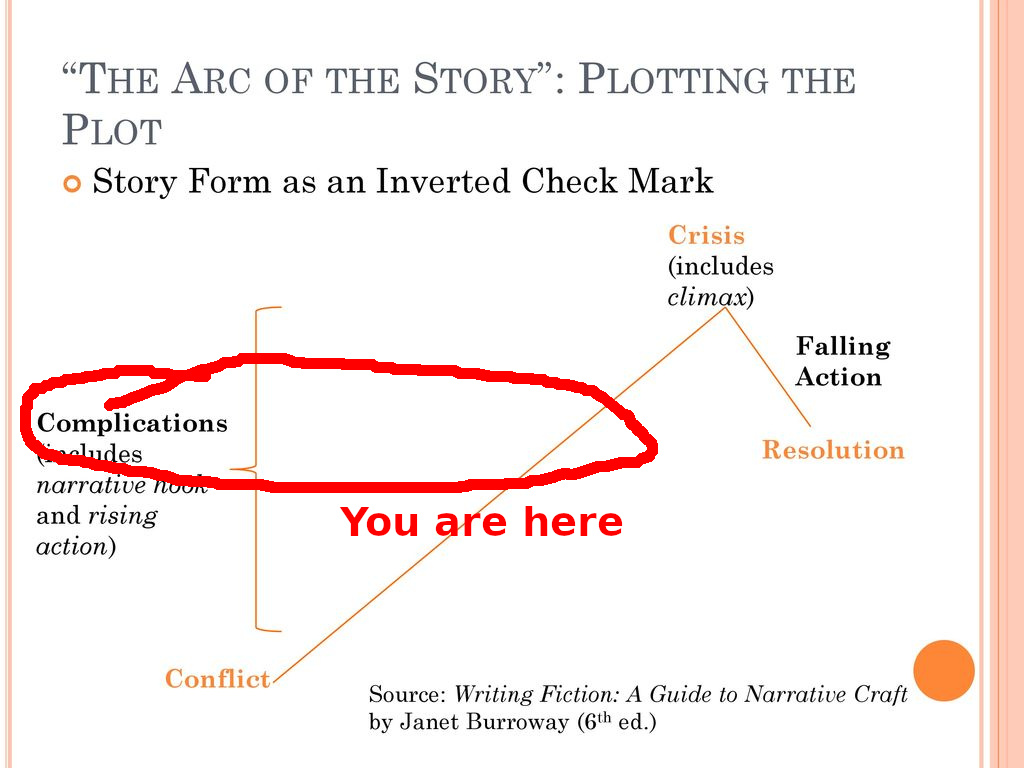 The image shows the conventional Freytag inverted checkmark plot formula. The rising action complications are circled with words added: You are here.