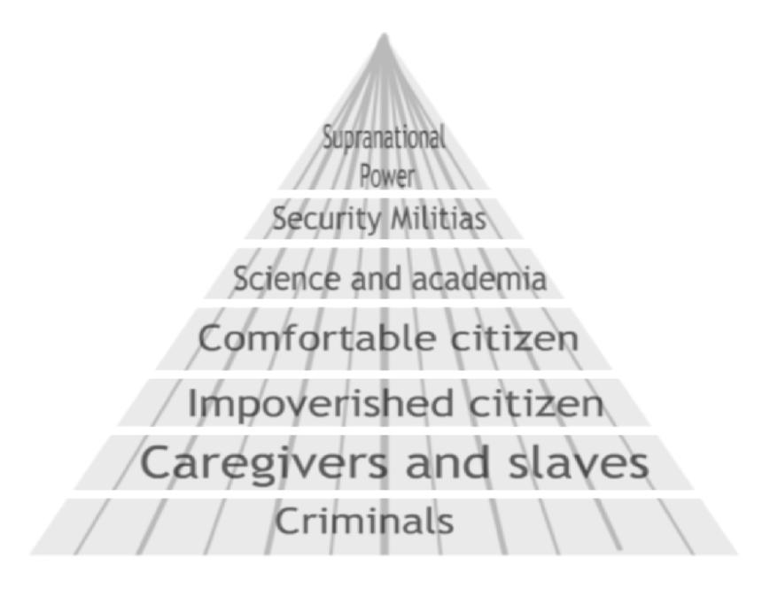 A pyramid showing the hierarchy of power. At the top, supranational power. Below that, security militias. Below them, science and academia. Under those, comfortable citizen. Under comfortable citizen, impoverished citizen. Below that, caregivers and slaves. Below them, criminals.